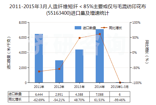 2011-2015年3月人造纖維短纖<85%主要或僅與毛混紡印花布(55163400)進口量及增速統(tǒng)計 2011-2015年3月人造纖維短纖<85%主要或僅與毛混紡印花布(55163400)進口量及增速統(tǒng)計